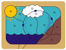 Vattnets kretslopp - pussel